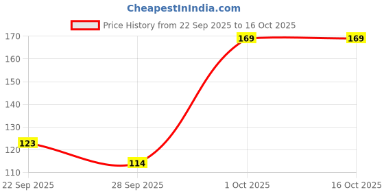 flipkart.com jbbd Basin, Bathroom Sink, Bathtub, Kitchen Sink, Floor Plastic Push Down Strainer jbbd Price History Graph from 22 Sep 2025 to 16 Oct 2025