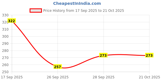 flipkart.com j.b.collection Pack of 4 Women Thong Black, Red, Grey, Yellow Panty j.b.collection Price History Graph from 17 Sep 2025 to 20 Oct 2025