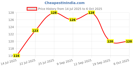flipkart.com jbg by na Overhead Shower with Arm and Wall Flange, Single Handle (4 Inch) Pack of 1 Fixed Mount jbg by na Price History Graph from 14 Jul 2025 to 6 Oct 2025