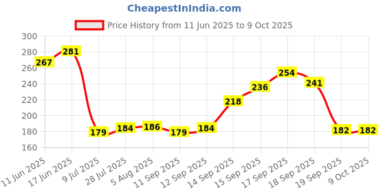flipkart.com jbg by na Plastic Bathroom Shower Head With Arm Square (4 x 4) Pack of 2 Fixed Mount jbg by na Price History Graph from 11 Jun 2025 to 9 Oct 2025