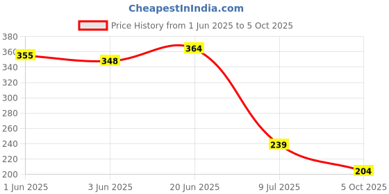 flipkart.com jbg by na PVC Overhead Shower with Arm and Wall Flange, Single Handle, ( 5 x 5) Pack of 2 Fixed Mount jbg by na Price History Graph from 1 Jun 2025 to 5 Oct 2025