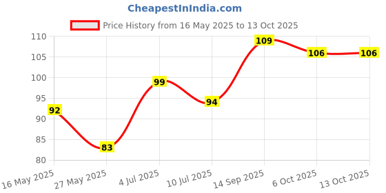 flipkart.com jbg Towel Ring, Towel Hanger, Triangle Shape Pack of 1 Chrome Towel Holder jbg Price History Graph from 16 May 2025 to 13 Oct 2025