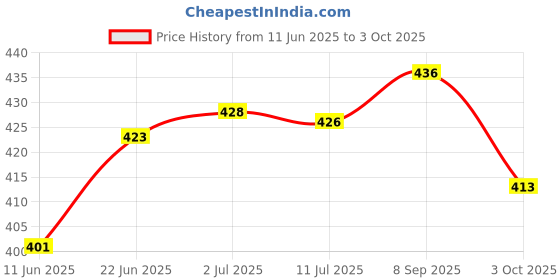 flipkart.com JBH ENTERPRISE backlight _digital_kata_sf-400a Weighing Scale,2g to 10kg Digital Kitchen Multipurpose Without Adapter Weighing Scale Weighing Scale Price History Graph from 11 Jun 2025 to 3 Oct 2025