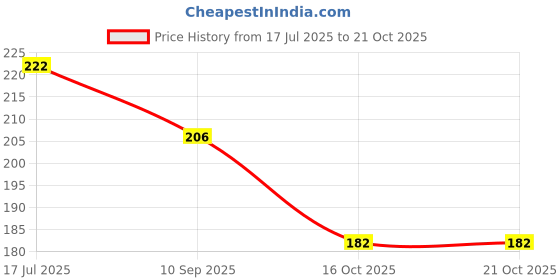 flipkart.com JBH ENTERPRISE MINI HAIR STRAIGHTNER AND SEALER Hair Straightener Price History Graph from 17 Jul 2025 to 20 Oct 2025
