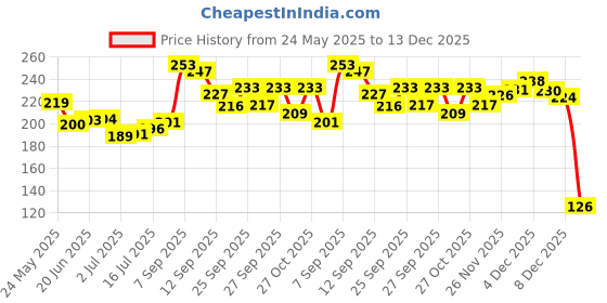 flipkart.com jbj Sweet Heart Paris Eau De Parfum Eau de Parfum-60 ml jbj Price History Graph from 24 May 2025 to 13 Dec 2025