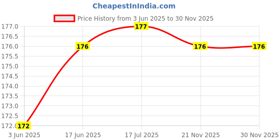flipkart.com JBJENTERPRISE new digital watch Price History Graph from 3 Jun 2025 to 30 Nov 2025