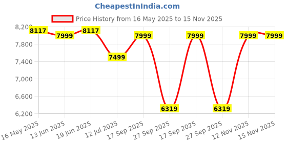 flipkart.com jbl 2 Way Car Component System - 250W Peak - 50W RMS - 6 1/2 Inch Speakers - 3 ohms JBLSPKS3607CFHI Component Car Speaker jbl Price History Graph from 16 May 2025 to 15 Nov 2025