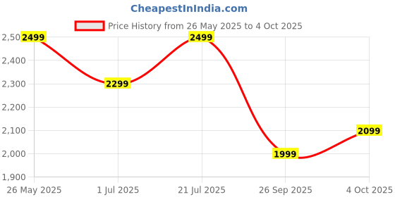flipkart.com jbl 6 1/2 Inch (16.5Cms) -Peak - 45 Watts RMS A302HI Coaxial Car Speaker jbl Price History Graph from 26 May 2025 to 4 Oct 2025