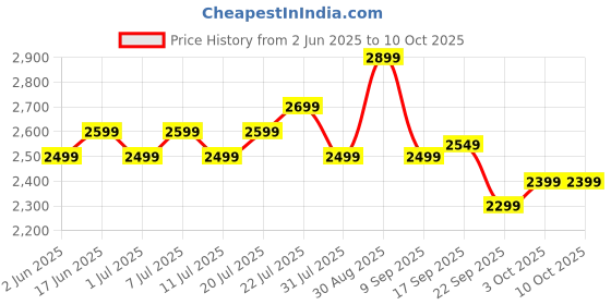 flipkart.com jbl A Series A352HI Coaxial Car Speaker jbl Price History Graph from 2 Jun 2025 to 9 Oct 2025