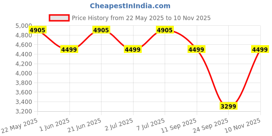 flipkart.com jbl A450HI 3 WAY OVAL SPEAKER A450HI Coaxial Car Speaker jbl Price History Graph from 22 May 2025 to 10 Nov 2025
