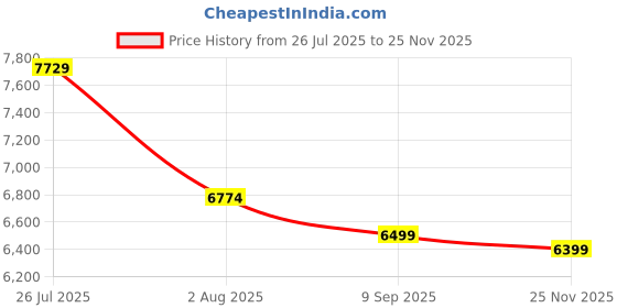 flipkart.com jbl A652 Two Class AB Car Amplifier jbl Price History Graph from 26 Jul 2025 to 25 Nov 2025