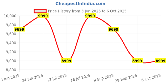 flipkart.com jbl A704 Two Class AB Car Amplifier jbl Price History Graph from 3 Jun 2025 to 6 Oct 2025