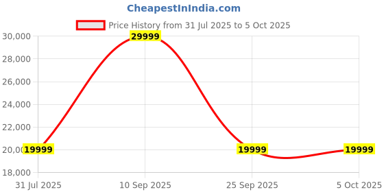 flipkart.com JBL Authentics 200, Smart Home Wifi & Music Streaming, Voice assist 90 W Bluetooth Speaker Price History Graph from 31 Jul 2025 to 4 Oct 2025
