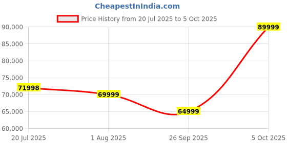 flipkart.com JBL Bar 1000 Pro,True Dolby Atmos,DTS:X,MultiBeam,Wireless Subwoofer,HDMI eARC 880 W Bluetooth Soundbar Price History Graph from 20 Jul 2025 to 5 Oct 2025