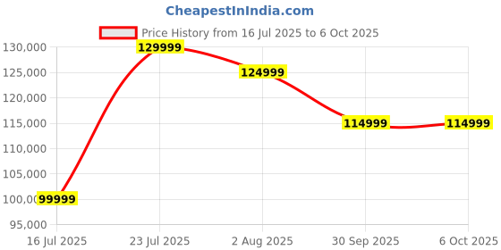 flipkart.com JBL Bar 1300 True Dolby Atmos with,DTS:X,MultiBeam,10" Subwoofer,HDMI 1170 W Bluetooth Soundbar Price History Graph from 16 Jul 2025 to 5 Oct 2025