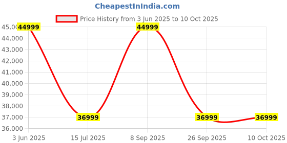 flipkart.com JBL Bar 500 Pro, Dolby Atmos, Wireless 3D Surround, Multibeam, One App 590 W Bluetooth Soundbar Price History Graph from 3 Jun 2025 to 10 Oct 2025