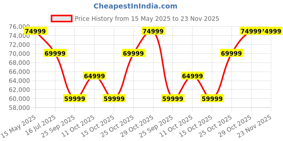 flipkart.com JBL Bar 800 Pro True 3D Surround Sound, Wireless Subwoofer, HDMI eARC 720 W Bluetooth Soundbar Price History Graph from 15 May 2025 to 23 Nov 2025