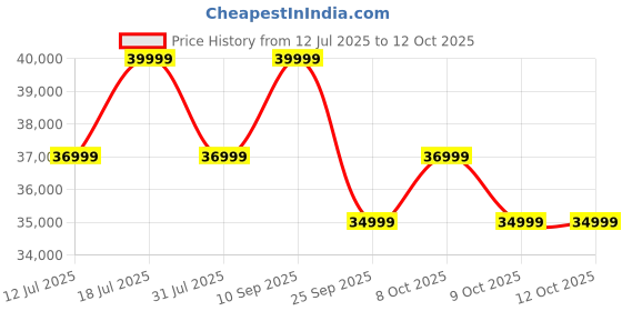 flipkart.com JBL Boombox3 WiFi, Deep Bass, 24H Playtime,BuiltIn Powerbank, IP67, Alexa 180 W Bluetooth Speaker Price History Graph from 12 Jul 2025 to 11 Oct 2025