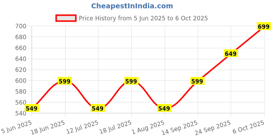 flipkart.com jbl C150SI with One Button Universal Remote Wired Gaming Headset jbl Price History Graph from 5 Jun 2025 to 6 Oct 2025
