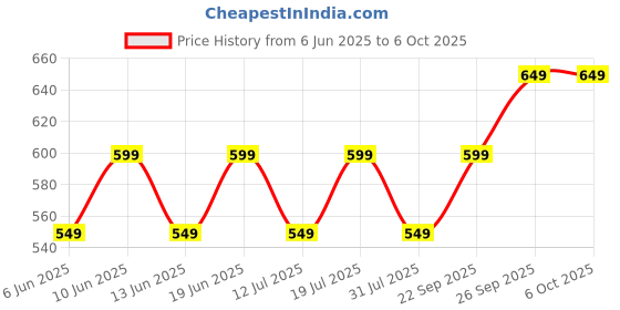 flipkart.com jbl C150SI with One Button Universal Remote Wired Headset jbl Price History Graph from 6 Jun 2025 to 6 Oct 2025