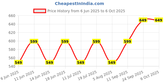 flipkart.com jbl C150SI with One Button Universal Remote Wired Headset jbl Price History Graph from 6 Jun 2025 to 6 Oct 2025