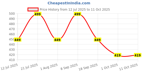 flipkart.com jbl C50HI Wired Headset jbl Price History Graph from 12 Jul 2025 to 11 Oct 2025