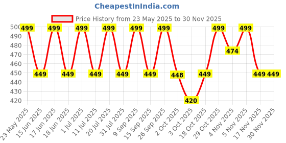 flipkart.com jbl C50HI Wired Headset jbl Price History Graph from 23 May 2025 to 28 Nov 2025