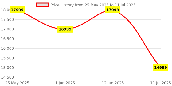 flipkart.com JBL Charge 5 Wifi, 20H Playtime, Deep Bass, Built-in Powerbank, IP67 Water/Dustproof 40 W Bluetooth Speaker Price History Graph from 25 May 2025 to 11 Jul 2025