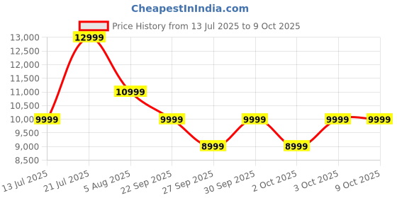 flipkart.com JBL Charge 5 with 20Hr Playtime,IP67 Rating,7500 mAh Powerbank, Portable 40 W 40 W Bluetooth Speaker Price History Graph from 13 Jul 2025 to 9 Oct 2025