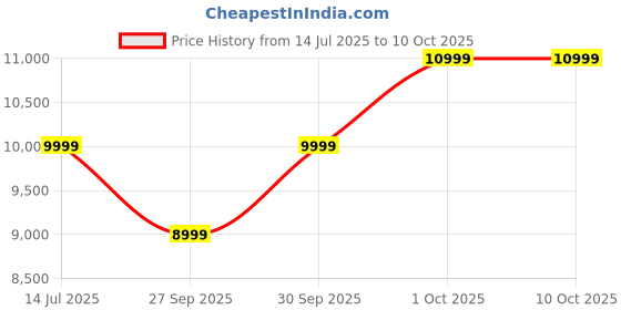 flipkart.com JBL Charge 5 with 20Hr Playtime,IP67 Rating,7500 mAh Powerbank, Portable 40 W Bluetooth Speaker Price History Graph from 14 Jul 2025 to 9 Oct 2025