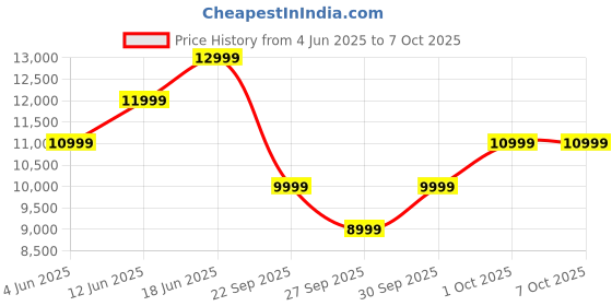 flipkart.com JBL Charge 5 with 20Hr Playtime,IP67 Rating,7500 mAh Powerbank, Portable 40 W Bluetooth Speaker Price History Graph from 4 Jun 2025 to 7 Oct 2025