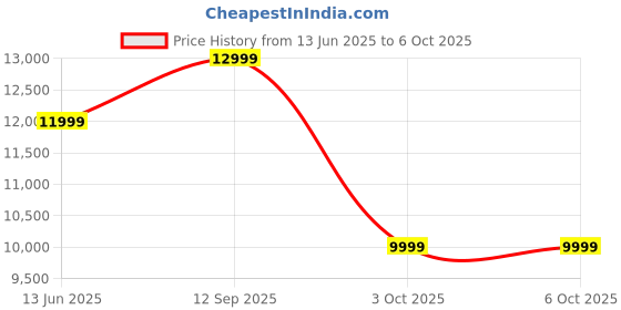 flipkart.com JBL Charge 5 with 20Hr Playtime,IP67 Rating,7500 mAh Powerbank, Portable 40 W Bluetooth Speaker Price History Graph from 13 Jun 2025 to 5 Oct 2025