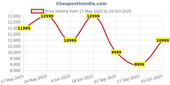 flipkart.com JBL Charge 5 with 20Hr Playtime,IP67 Rating,7500 mAh Powerbank, Portable 40 W Bluetooth Speaker Price History Graph from 17 May 2025 to 10 Oct 2025