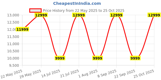 flipkart.com JBL Cinema SB270 2.1, Dolby digital, Wireless Subwoofer,HDMI 220 W Bluetooth Soundbar Price History Graph from 22 May 2025 to 25 Oct 2025