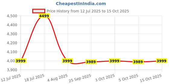 flipkart.com JBL Clip 5 with 12hrs of Playtime,Pro Sound, Integrated Carabiner,Dust & Waterproof 7 W Bluetooth Speaker Price History Graph from 12 Jul 2025 to 15 Oct 2025