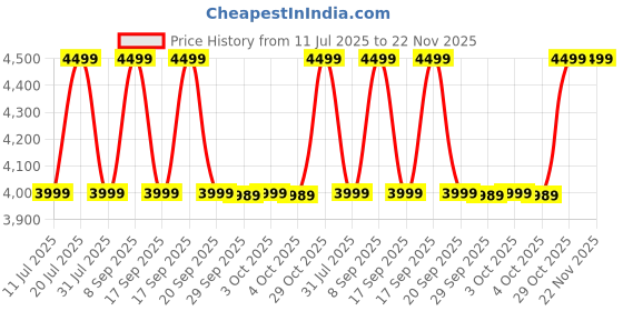 flipkart.com JBL Clip 5 with 12hrs of Playtime,Pro Sound, Integrated Carabiner,Dust & Waterproof 7 W Bluetooth Speaker Price History Graph from 11 Jul 2025 to 22 Nov 2025
