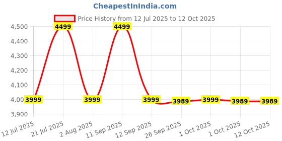 flipkart.com JBL Clip 5 with 12hrs of Playtime,Pro Sound, Integrated Carabiner,Dust & Waterproof 7 W Bluetooth Speaker Price History Graph from 12 Jul 2025 to 12 Oct 2025
