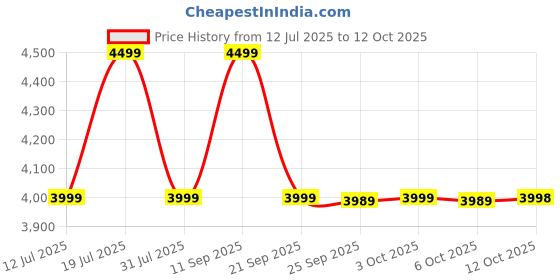 flipkart.com JBL Clip 5 with 12hrs of Playtime,Pro Sound, Integrated Carabiner,Dust & Waterproof 7 W Bluetooth Speaker Price History Graph from 12 Jul 2025 to 11 Oct 2025
