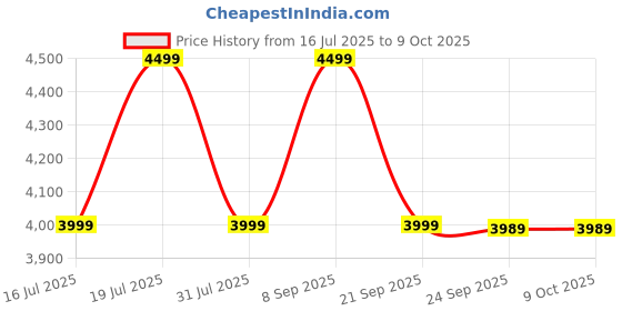 flipkart.com JBL Clip 5 with 12hrs of Playtime,Pro Sound, Integrated Carabiner,Dust & Waterproof 7 W Bluetooth Speaker Price History Graph from 16 Jul 2025 to 9 Oct 2025