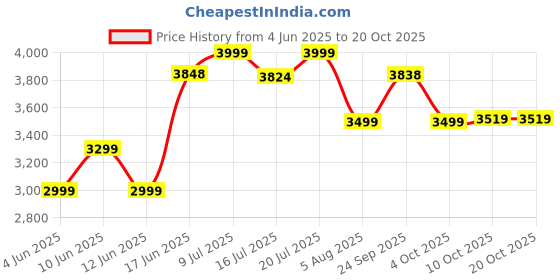 flipkart.com JBL Clip4 with 10Hrs Playtime, IPX67 Waterproof and Dustproof 5 W Bluetooth Speaker Price History Graph from 4 Jun 2025 to 17 Oct 2025