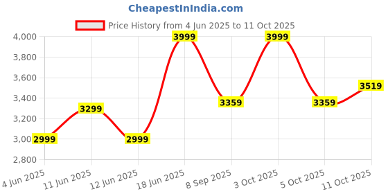 flipkart.com JBL Clip4 with 10Hrs Playtime, IPX67 Waterproof and Dustproof 5 W Bluetooth Speaker Price History Graph from 4 Jun 2025 to 11 Oct 2025