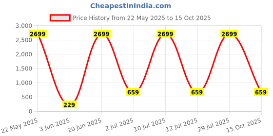 flipkart.com jbl commercial CSUM06 Microphone jbl commercial Price History Graph from 22 May 2025 to 15 Oct 2025