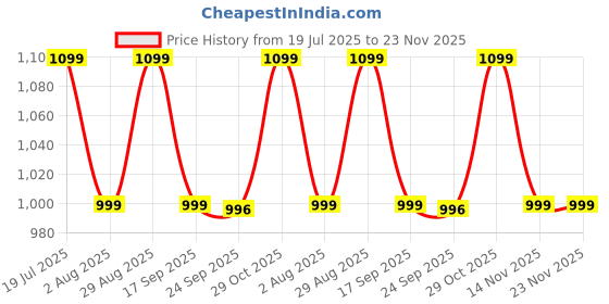 flipkart.com jbl Endurance Run 2 with Fliphook & TwistLock Technology, Pure Bass, IPX5 Sweatproof Wired Headset jbl Price History Graph from 19 Jul 2025 to 22 Nov 2025
