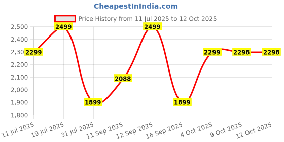 flipkart.com JBL Go 3 Ultra PortablPro Sound, Water & Dust Resistant 4.2 W Bluetooth Speaker Price History Graph from 11 Jul 2025 to 9 Oct 2025
