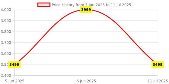 flipkart.com JBL Go 4, Wireless Ultra Portable, 4.2 W Bluetooth Speaker Price History Graph from 5 Jun 2025 to 11 Jul 2025