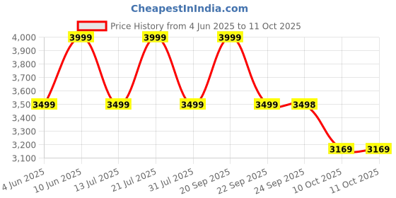 flipkart.com JBL Go 4, Wireless Ultra Portable, Pro Sound,Water & Dust Proof 4.2 W Bluetooth Speaker Price History Graph from 4 Jun 2025 to 10 Oct 2025