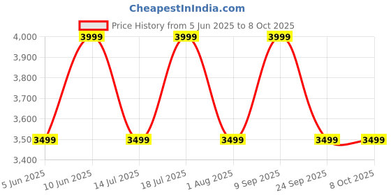 flipkart.com JBL Go 4, Wireless Ultra Portable, Pro Sound,Water & Dust Proof 4.2 W Bluetooth Speaker Price History Graph from 5 Jun 2025 to 6 Oct 2025