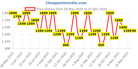 flipkart.com JBL Go Essential with Rich Bass, 5 Hrs Playtime, IPX7 Waterproof, Ultra Portable 3.1 W Bluetooth Speaker Price History Graph from 28 May 2025 to 27 Nov 2025