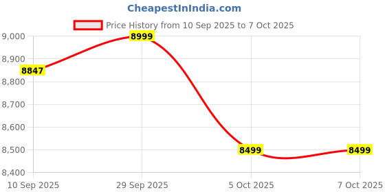 flipkart.com jbl GT-X1500THI , Subwoofer jbl Price History Graph from 10 Sep 2025 to 6 Oct 2025
