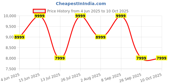 flipkart.com jbl Live 770NC with ANC, 65Hr Playtime,Speed-charge,BT 5.3 (LE Audio), Personify 2.0 Bluetooth Gaming Headset jbl Price History Graph from 4 Jun 2025 to 10 Oct 2025